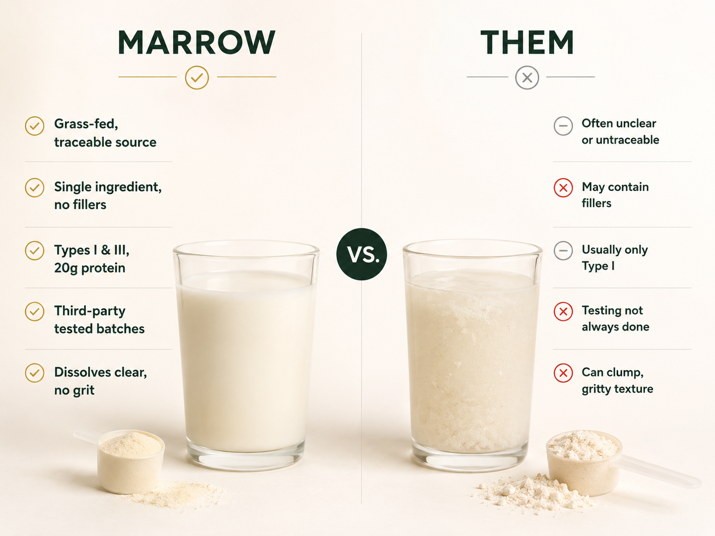 How Marrow compares to typical collagen