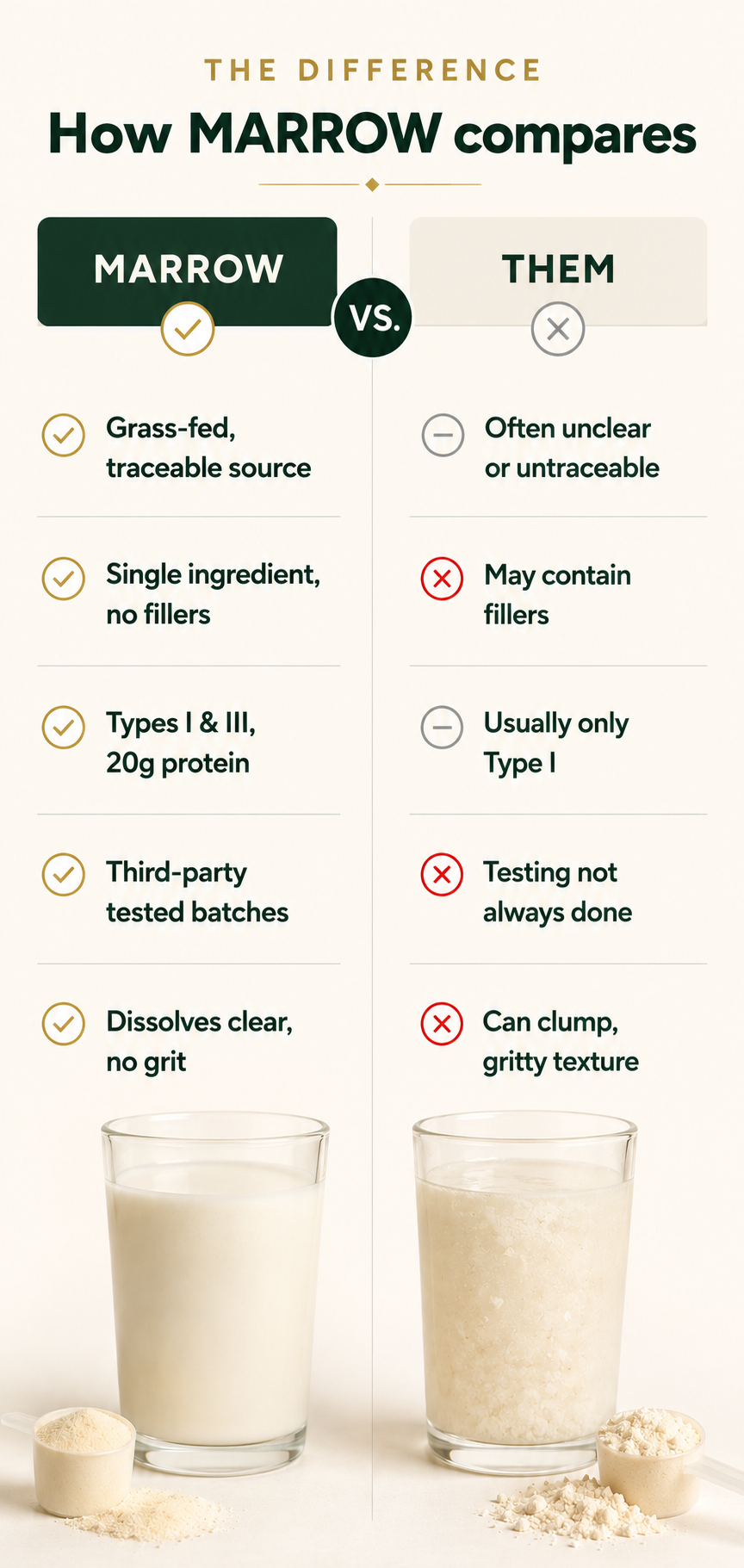 How Marrow compares to typical collagen